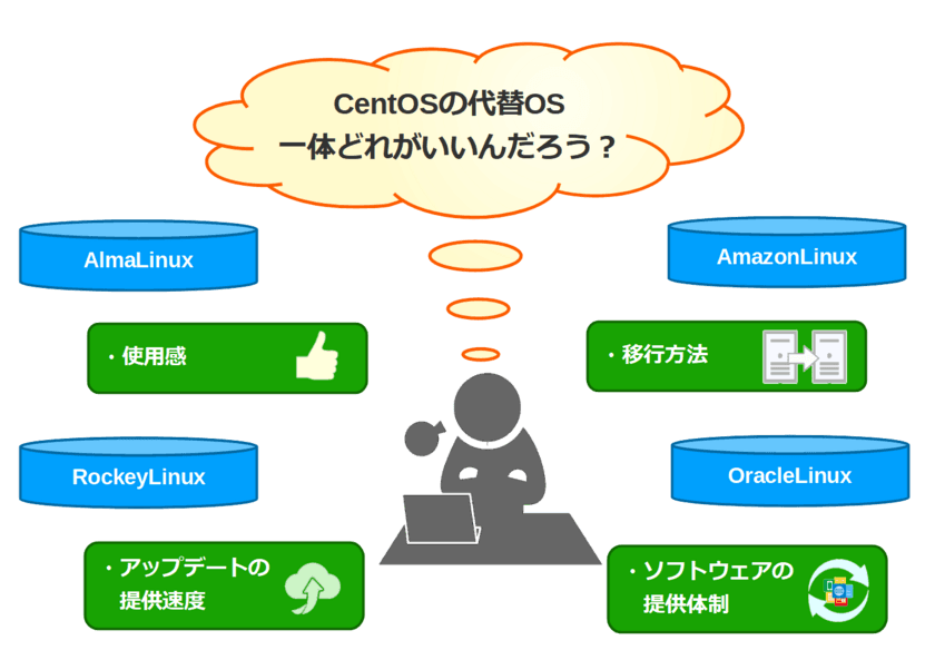 CentOS8からの移行検討の一助に　
CentOSの代替として注目される『AlmaLinux』の評価を公開　
2021年6月18日に無料WEBセミナーも開催