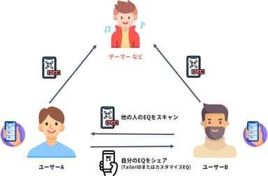 イコライザーシェアリング機能使用イメージ