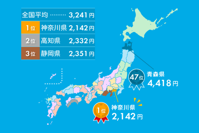 地域によって6,000円もの差が！
水ライフを提案するサービスサイト
「水と暮らす」が全国水道料金ランキングを発表