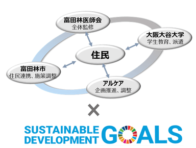 富田林市×SDGs