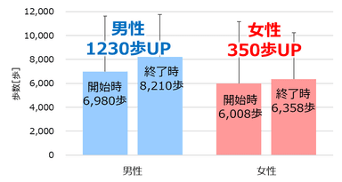 実施期間中の平均歩数の変化