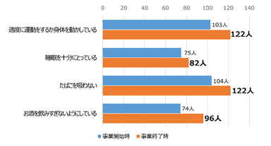 「健康のために実行していることはなんですか」(アンケートから抜粋)