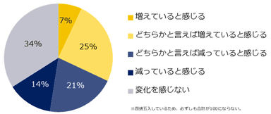 コロナ禍以前と比較して、ミドル人材を対象とした地方の求人数は変化していると感じますか？