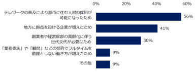 「コロナ禍以前と比べ、ミドル人材を対象とした地方の求人が増えている」と回答した方に伺います。なぜ増えていると思いますか？