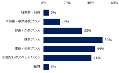 「コロナ禍以前と比べ、ミドル人材を対象とした地方の求人が増えている」と回答した方に伺います。特にどのポジションで増えていると感じますか？