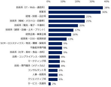 「コロナ禍以前と比べ、ミドル人材を対象とした地方の求人が増えている」と回答した方に伺います。特にどの職種で増えていると感じますか？