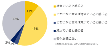 コロナ禍以前と比べ、Uターン・Iターンなど地方への転職を希望するミドル人材の数は変化していると感じますか？