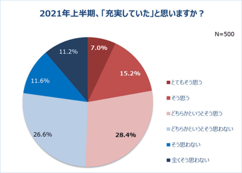 働く女性の8割以上がコロナ禍でストレス。
一方、半数以上が「充実していた」と回答！
5人に1人、自分に“ご褒美”を買う予定。
1位「洋服」。平均予算は30,870円！