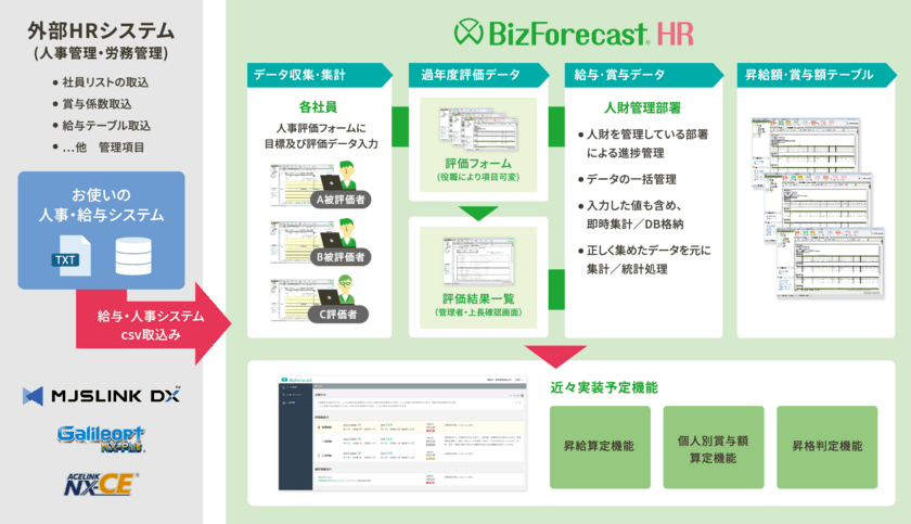 予実管理No.1(*)のBizForecastシリーズから
人事評価システム「BizForecast HR」が6月7日に販売開始！