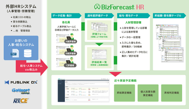 BizForecast HRシステムイメージ