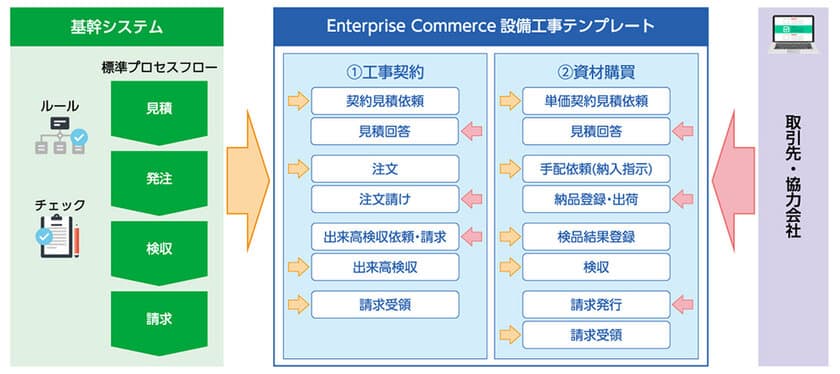 ＪＦＥシステムズ、
Web購買システム「Enterprise Commerce」の
建設業・設備工事業界向け 設備工事テンプレートを提供開始