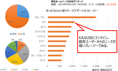 チーズフレーバーアンケート結果グラフ