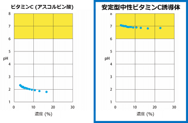 水溶液のpHは中性領域