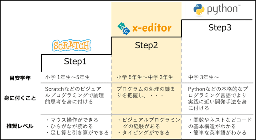 プログラミング学習環境「x-editor」提供開始！
教育ITサービスの開発・運用を行うTAGREよりリリース