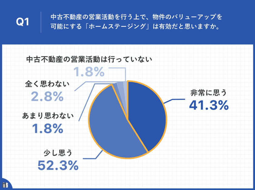 ホームステージングの有効性に関するアンケート調査を実施　
不動産営業担当の93.6％、
「中古物件のバリューアップにホームステージングが有効」と回答