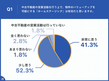 Q1.あなたは、中古不動産の営業活動を行う上で、物件のバリューアップを可能にする「ホームステージング」は有効だと思いますか。