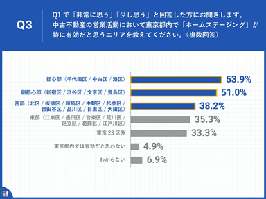 Q3.中古不動産の営業活動において、東京都内で「ホームステージング」が特に有効だと思うエリアを教えてください。(複数回答)