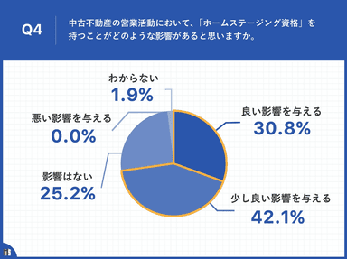 Q4.あなたは、中古不動産の営業活動において、「ホームステージング資格」を持つことがどのような影響があると思いますか。