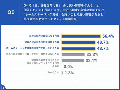 Q5.中古不動産の営業活動において、「ホームステージング資格」を持つことで良い影響があると思う理由を教えてください。(複数回答)