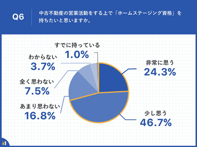 Q6.あなたは、中古不動産の営業活動をする上で、「ホームステージング資格」を持ちたいと思いますか。