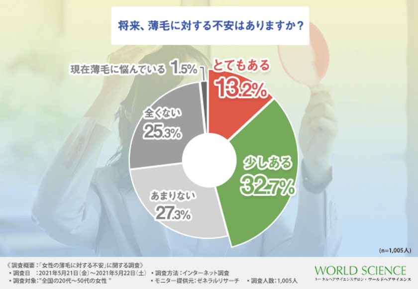 【将来、薄毛の不安がある女性は半数近く！？】悩んでいても相談できない...その理由とは？