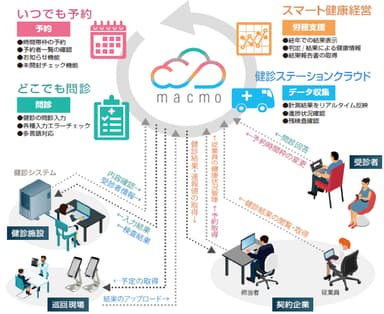 健診プラットフォームサービス「macm(マクモ)」概要図