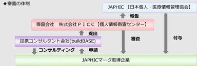 JAPHICマーク審査体制