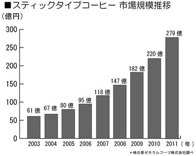 「スティックタイプ飲料」市場規模推移