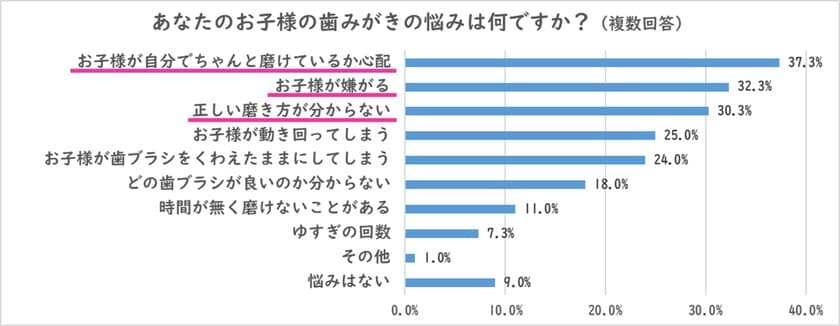 なんとなく歯みがきが定着！？
4割以上が「お子様の虫歯になりやすい歯」を知らない！
～子どもの歯みがきに関する意識調査2021～