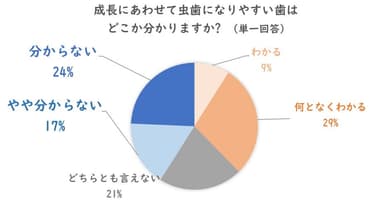 調査結果(2)