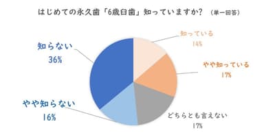 調査結果(3)