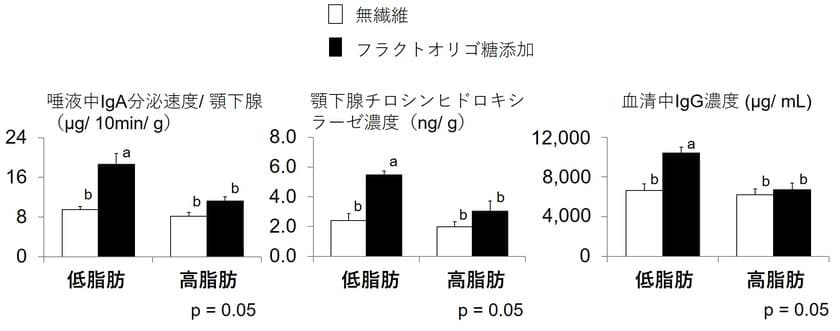 神奈川歯科大学、低脂肪摂取時に
フラクトオリゴ糖の効果が発揮されることを発見