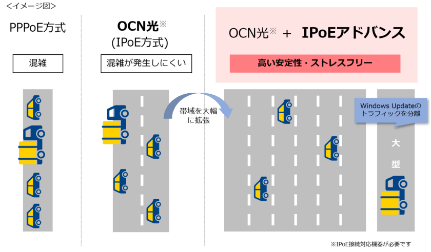 「OCN光回線サービス」において、より安定したインターネット通信を実現する「IPoEアドバンス」の提供を開始