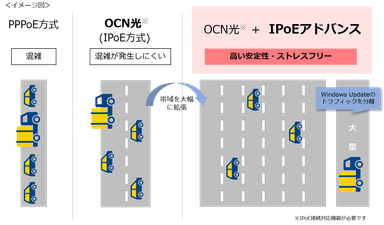 IPoEアドバンスイメージ図