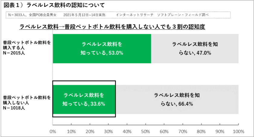 ラベルレス飲料、販路広がるも「購入あり」２割
同一商品であれば「ラベルレス購入したい」６割以上