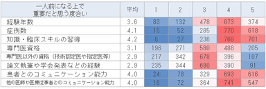 医師が一人前になる上で重要なこと