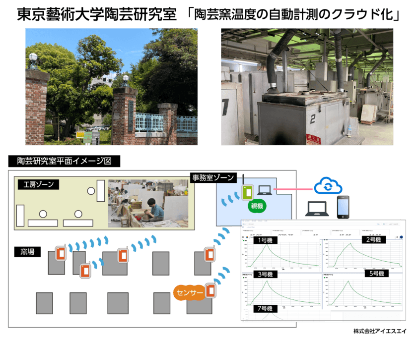 ISAのクラウド対応・熱電対温度自動計測システムが
東京藝術大学において本格稼働を開始！
陶芸研究室三上教授へのインタビュー記事も本日よりWEBで公開