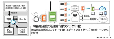 クラウド化の仕組み