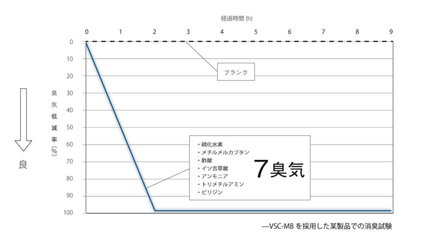 古河電工グループの古河産業株式会社と
株式会社日本抗菌総合研究所とアルバファインテック株式会社が
「広範囲の消臭ニーズに対応出来るVSC消臭剤マスターバッチ」の
開発に成功