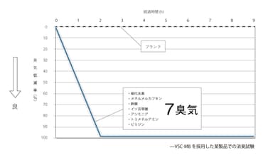 グラフのデータです