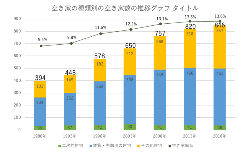 08月02日「空き家ゼロにの日」にあわせてイベント開催　
賛同する自治体・団体・企業を募集！
空き家数 過去30年間で100％以上増加