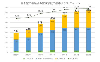 出典：住宅・土地統計調査より(総務省)