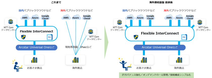 次世代インターコネクトサービス「Flexible InterConnect」において、海外接続基盤の提供を開始