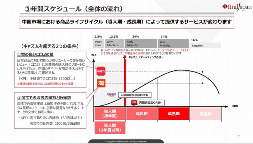 FindJapan、令和3年度「JAPANブランド育成支援等事業」の
支援パートナーに選定