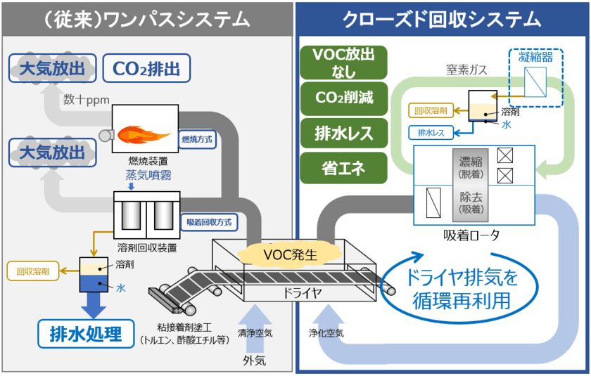 粘着テープ・印刷工場等を対象とした
「クローズドVOC回収システム」を実証