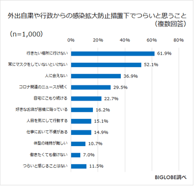 感染防止措置下つらいこと