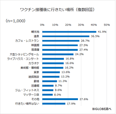 接種後行きたい場所