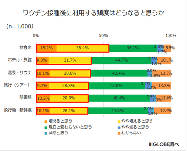 接種後利用頻度