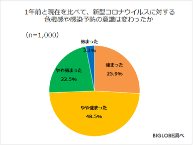 現在の予防意識