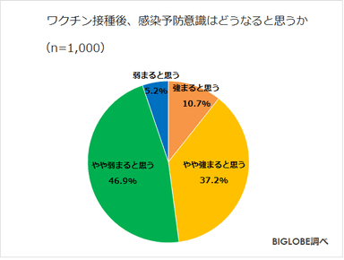 接種後の予防意識